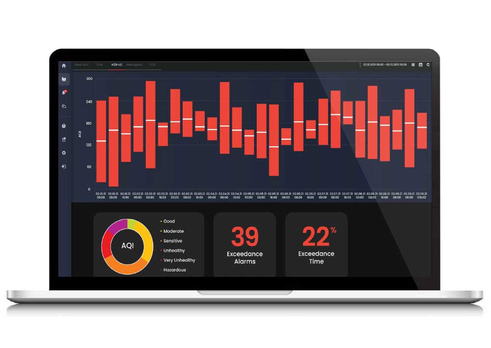 SIMS3 AQI Analysis mode tracking thresholds chemical sensor readings air quality index data feed
