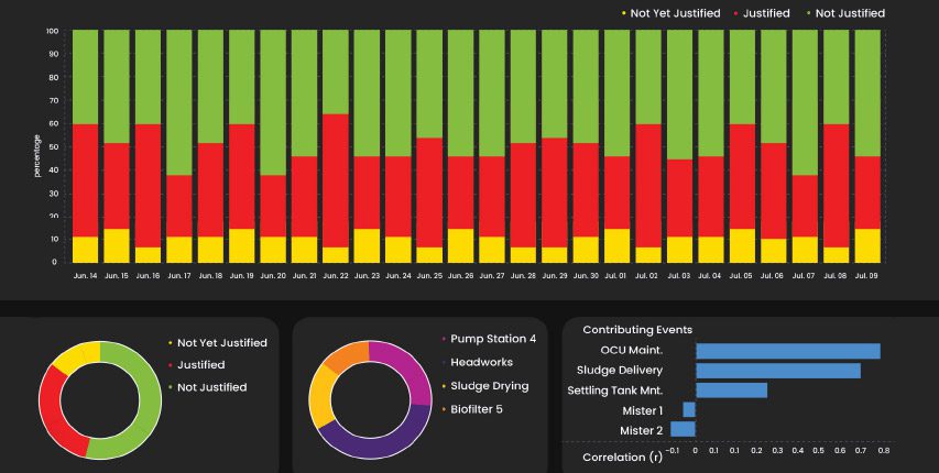 Justification analysis odor complaint justification chart